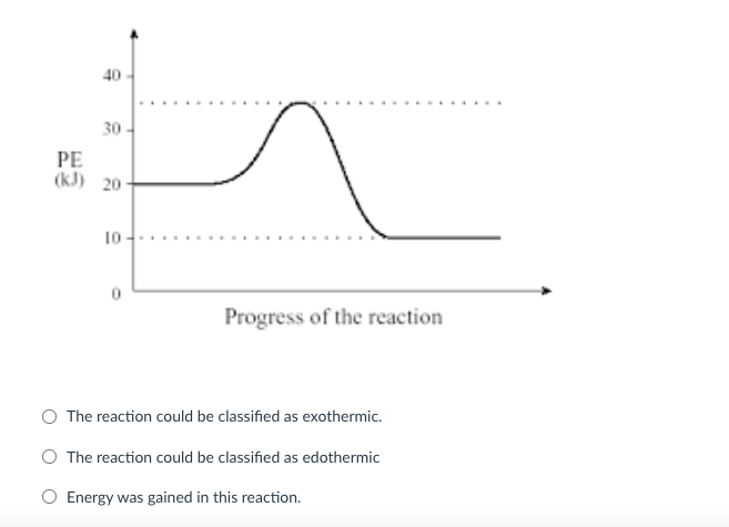 Solved 40 30 PE (kJ) 20 10 0 Progress of the reaction The | Chegg.com
