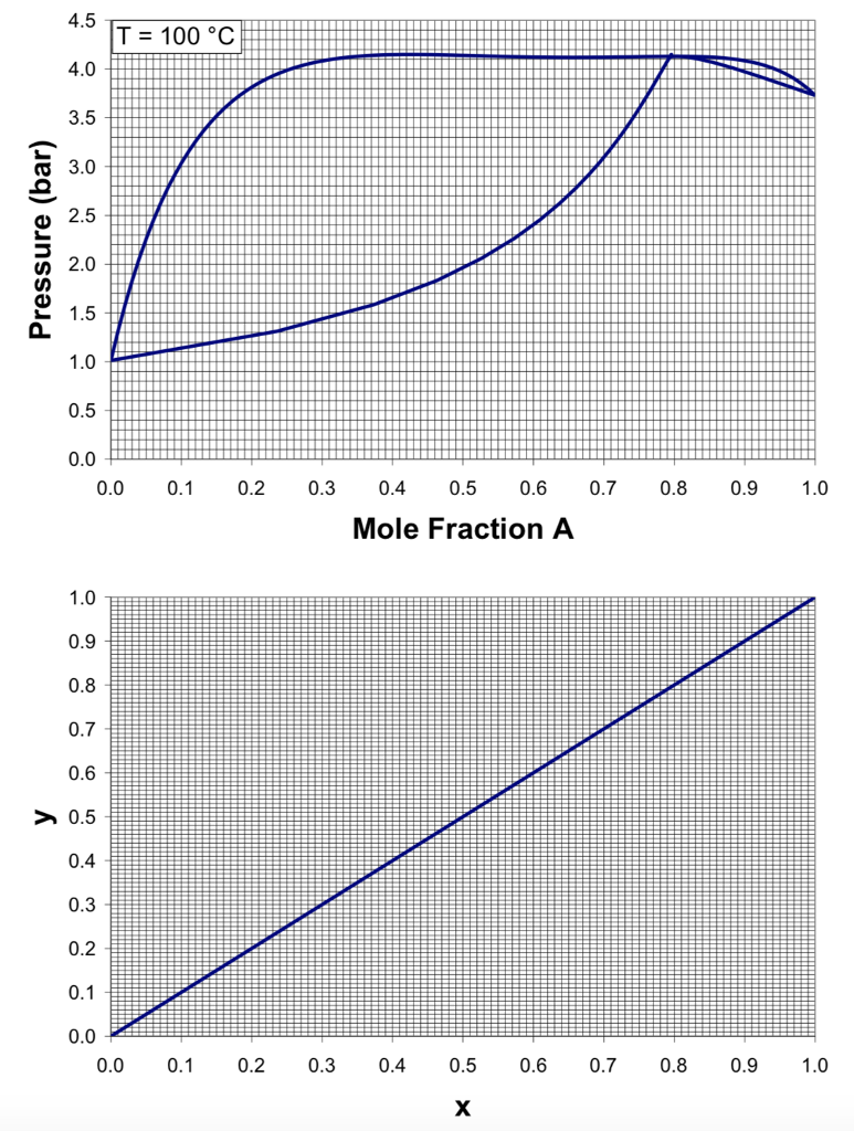 Solved Consider a binary mixture of A and B represented by | Chegg.com