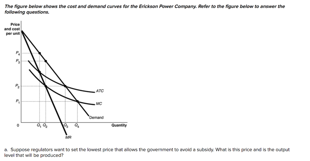Solved The figure below shows the cost and demand curves for