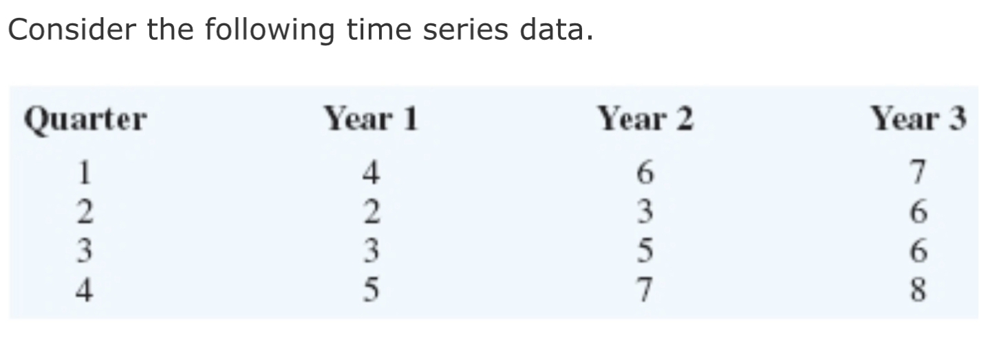 Solved Consider The Following Time Series Data.b. Use A | Chegg.com