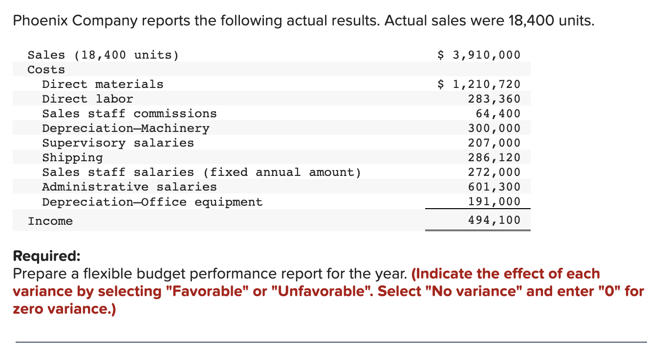 Solved Phoenix Company reports the following fixed budget. | Chegg.com