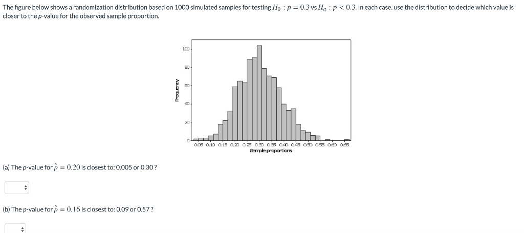 Solved The figure below shows a randomization distribution | Chegg.com