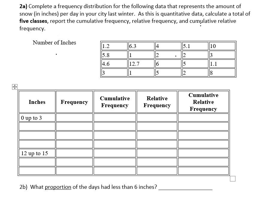 Solved 2a) Complete a frequency distribution for the | Chegg.com