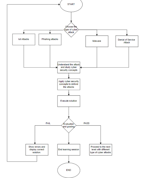 Solved Write a system manual according to the flowchart. I | Chegg.com