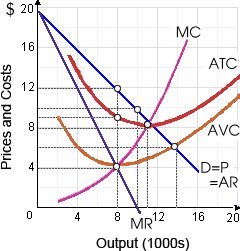 Solved Refer to the above graph If the producer is | Chegg.com