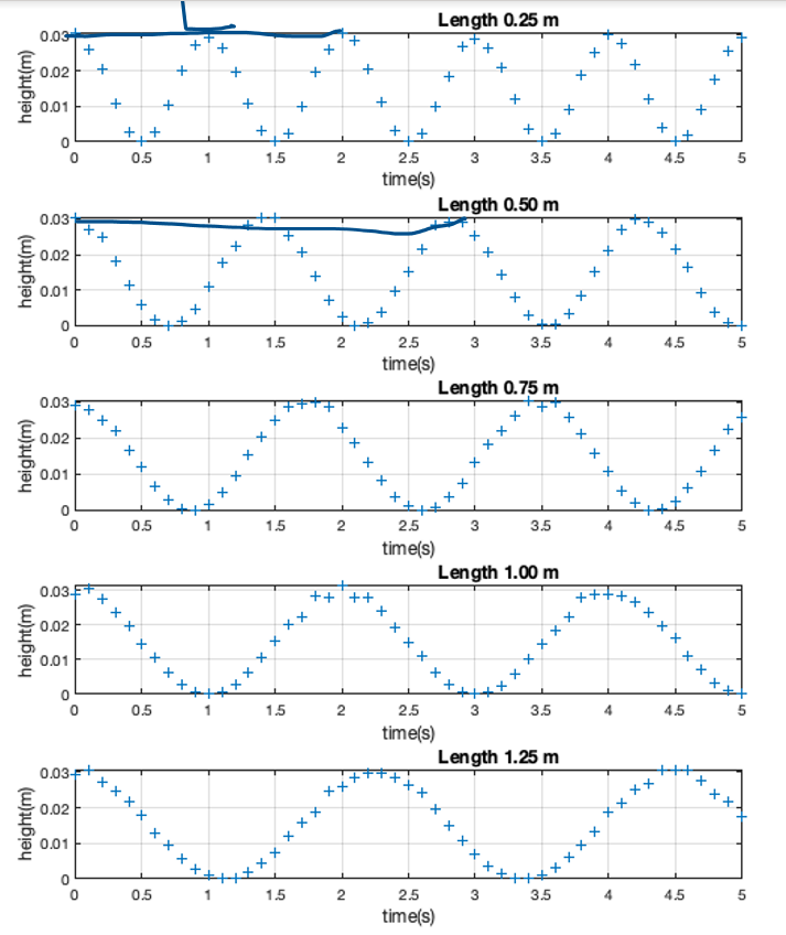 solved-period-vs-length-based-on-the-data-on-the-next-page-chegg