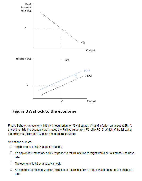 Solved Figure 3 A shock to the economy Figure 3 shows an | Chegg.com