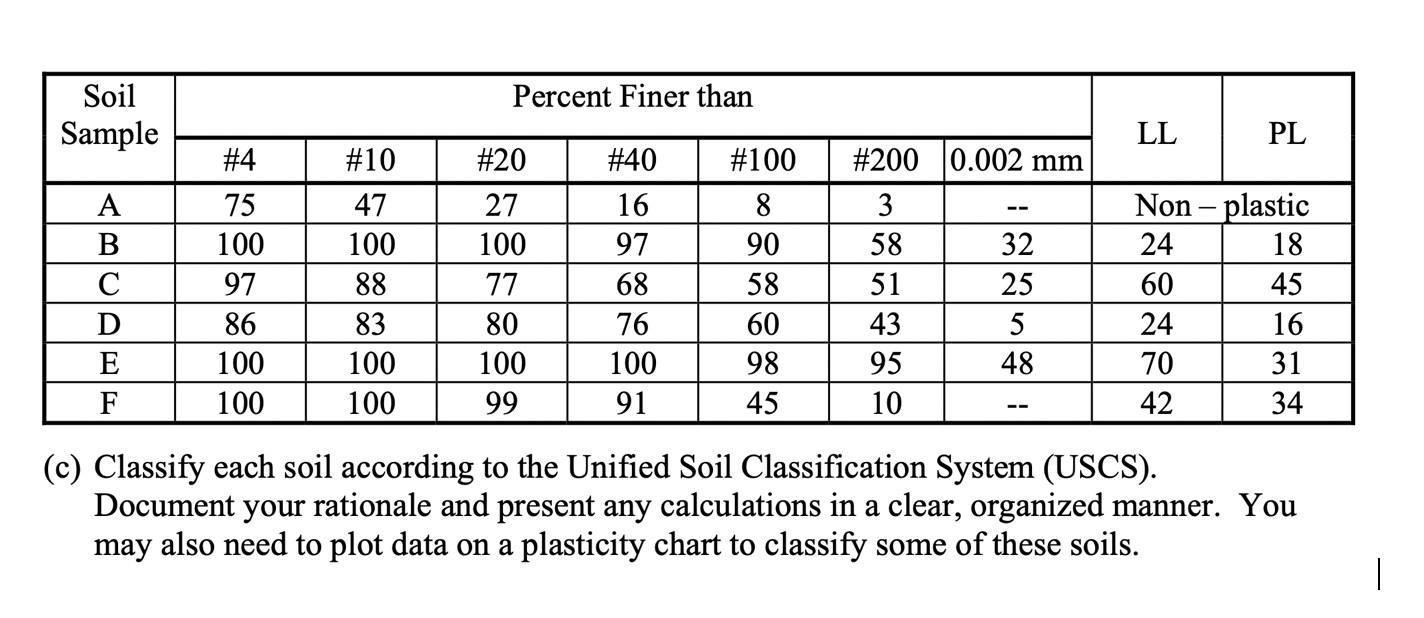 Percent Finer than Soil Sample LL PL #20 #40 #100 A B | Chegg.com