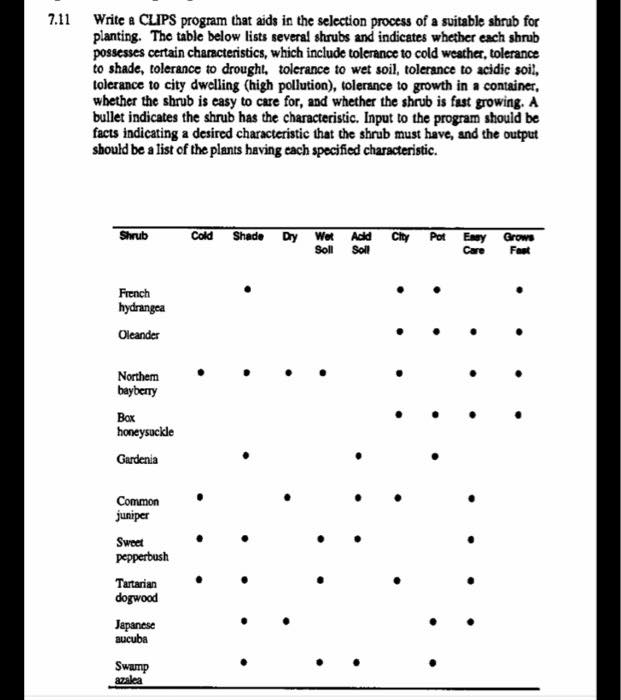Write a CLIPS program that aids in the selection process of a suitable shrub for planting. The table below lists several shru