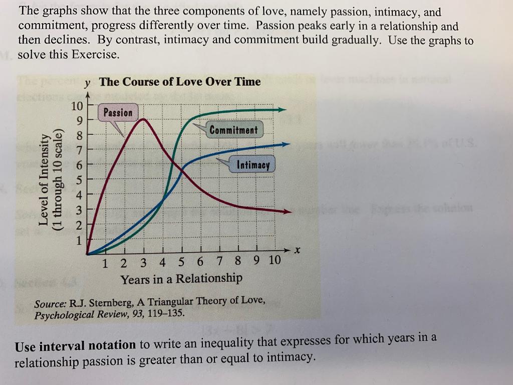 Solved The graphs show that the three components of love,