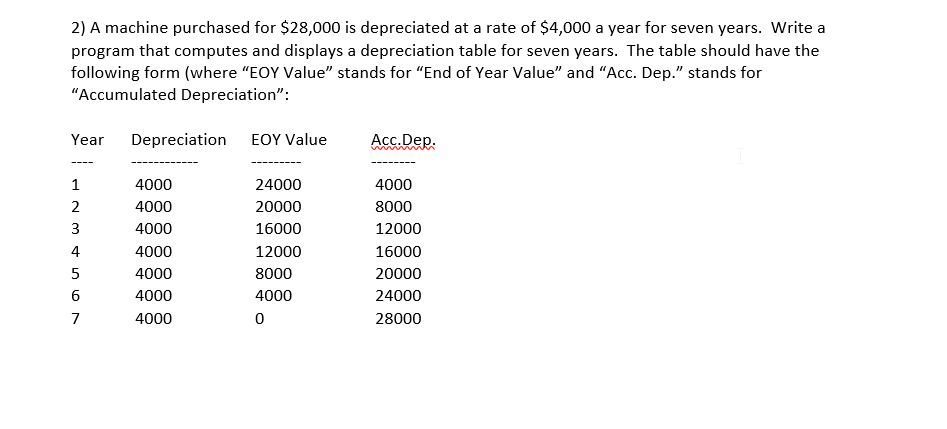 solved-2-a-machine-purchased-for-28-000-is-depreciated-at-chegg