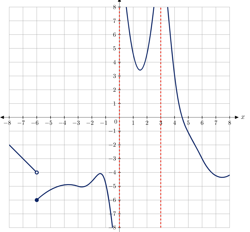 Solved Use the graph of f(x) shown below to determine each | Chegg.com