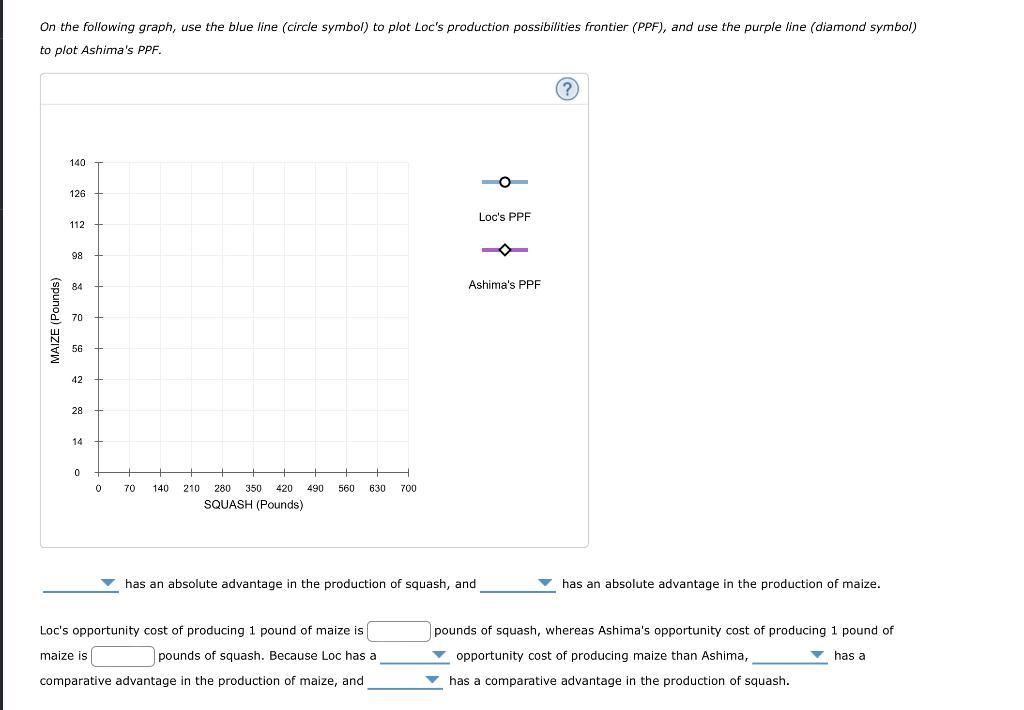 On the following graph, use the blue line (circle symbol) to plot Locs production possibilities frontier (PPF), and use the 