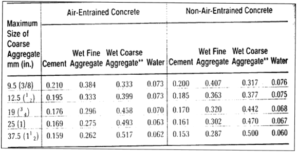 Solved Design an air-entrained concrete mix for a small job | Chegg.com