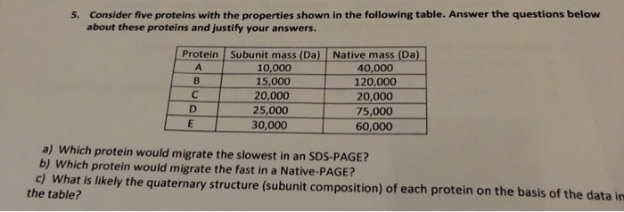 Solved Consider five proteins with the properties shown in | Chegg.com