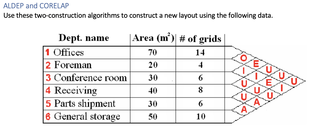 Solved ALDEP and CORELAP Use these two-construction | Chegg.com