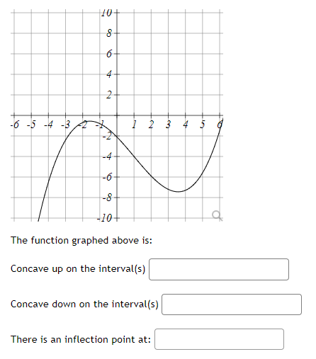 Solved The function graphed above is: Concave up on the | Chegg.com