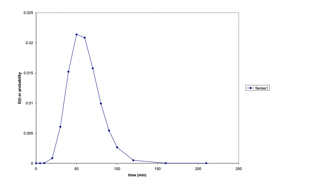 4. The formula for the residence time distribution