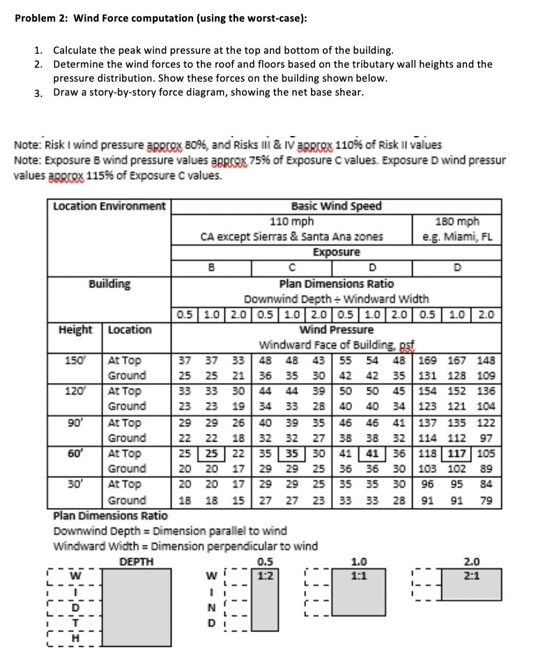 Problem 2: Wind Force computation (using the | Chegg.com