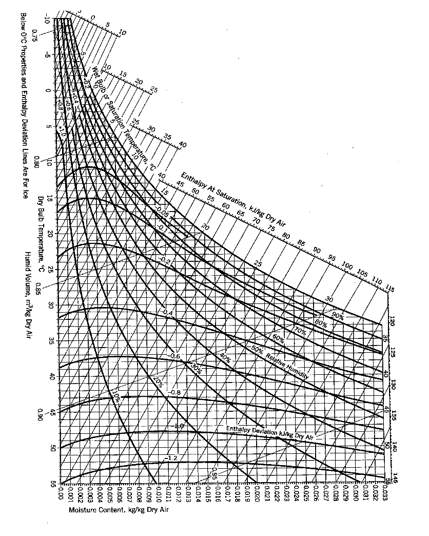 Solved 3. (a) An industrial air at 40°C and 10% relative | Chegg.com