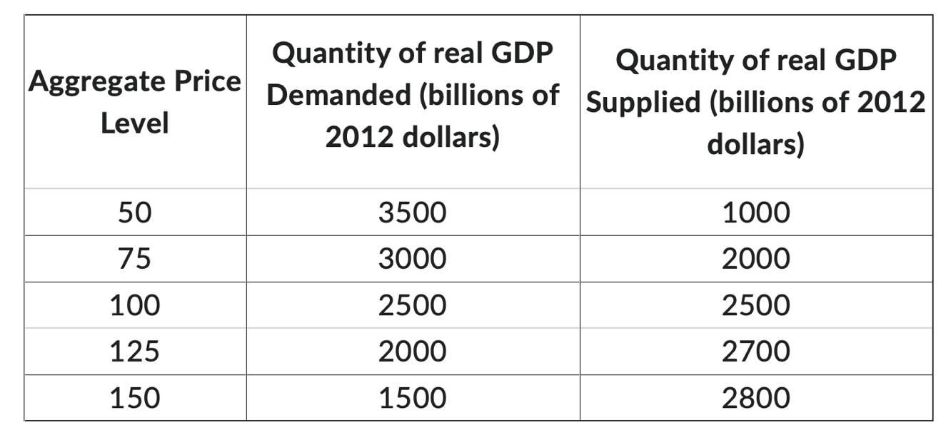 Solved An economy's AD and SRAS schedules are shown below. | Chegg.com