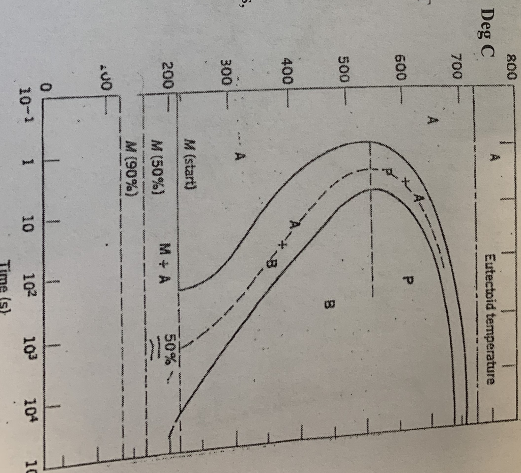 Solved -) 1. Given the TTT (time-temp-transformation) | Chegg.com