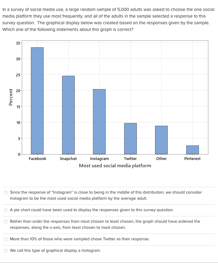 Solved In a survey of social media use, a large random | Chegg.com