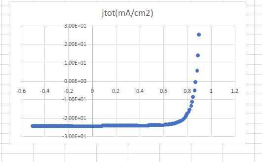 Solved IV Curve: Calculate the efficiency of this | Chegg.com