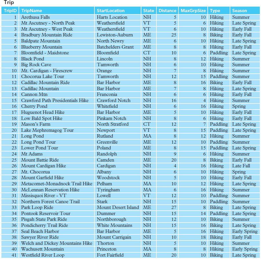 Trip vt vt 8 tripid tripname startlocation state distance maxgrpsize type season 1 arethusa falls harts location ?? 10 hiking