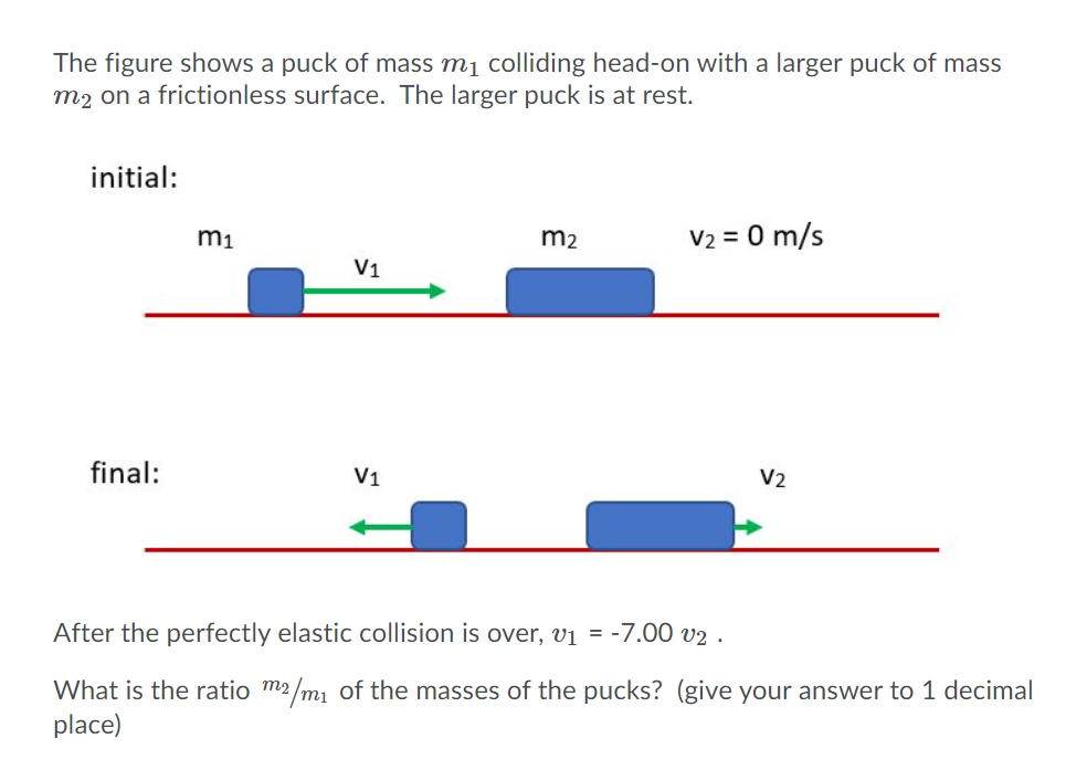 Solved The figure shows a puck of mass mi colliding headon