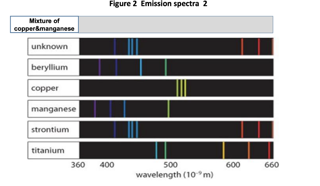 Solved Figure 2 shows the emission spectra of six metals. | Chegg.com