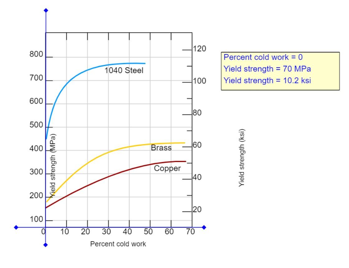 \begin{tabular}{|l|}
\hline Percent cold work \( =0 \) \\
Yield strength \( =70 \mathrm{MPa} \) \\
Yield strength \( =10.2 \m