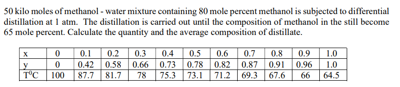 Solved 50 kilo moles of methanol - water mixture containing | Chegg.com