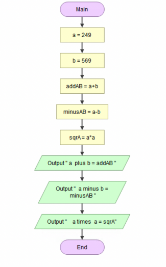 Solved Please write a python code for this flowchart. And | Chegg.com