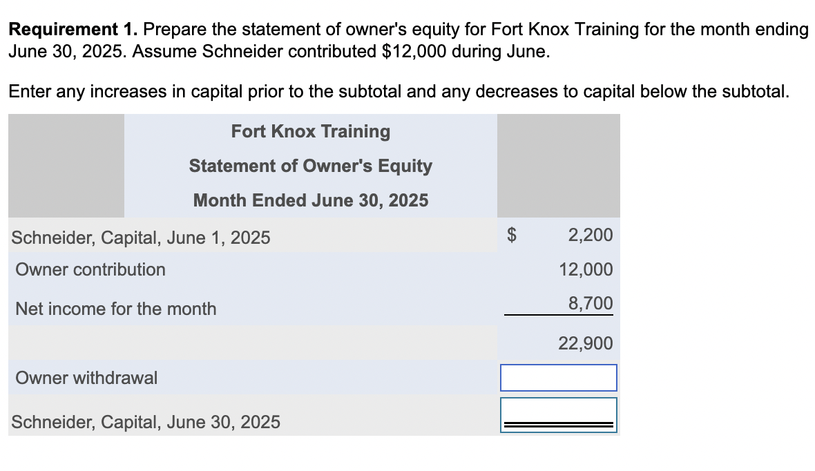 Solved 1. Prepare the statement of owner's equity for Fort | Chegg.com