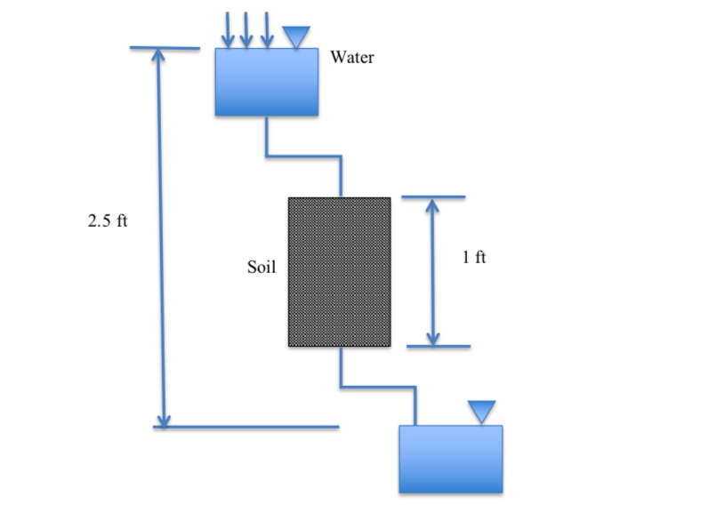 Solved Given the hydraulic conductivity test shown below. If | Chegg.com