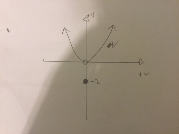 Low Point Math Solved is the point, (0,-2) considered a low point, extreme | Chegg.com