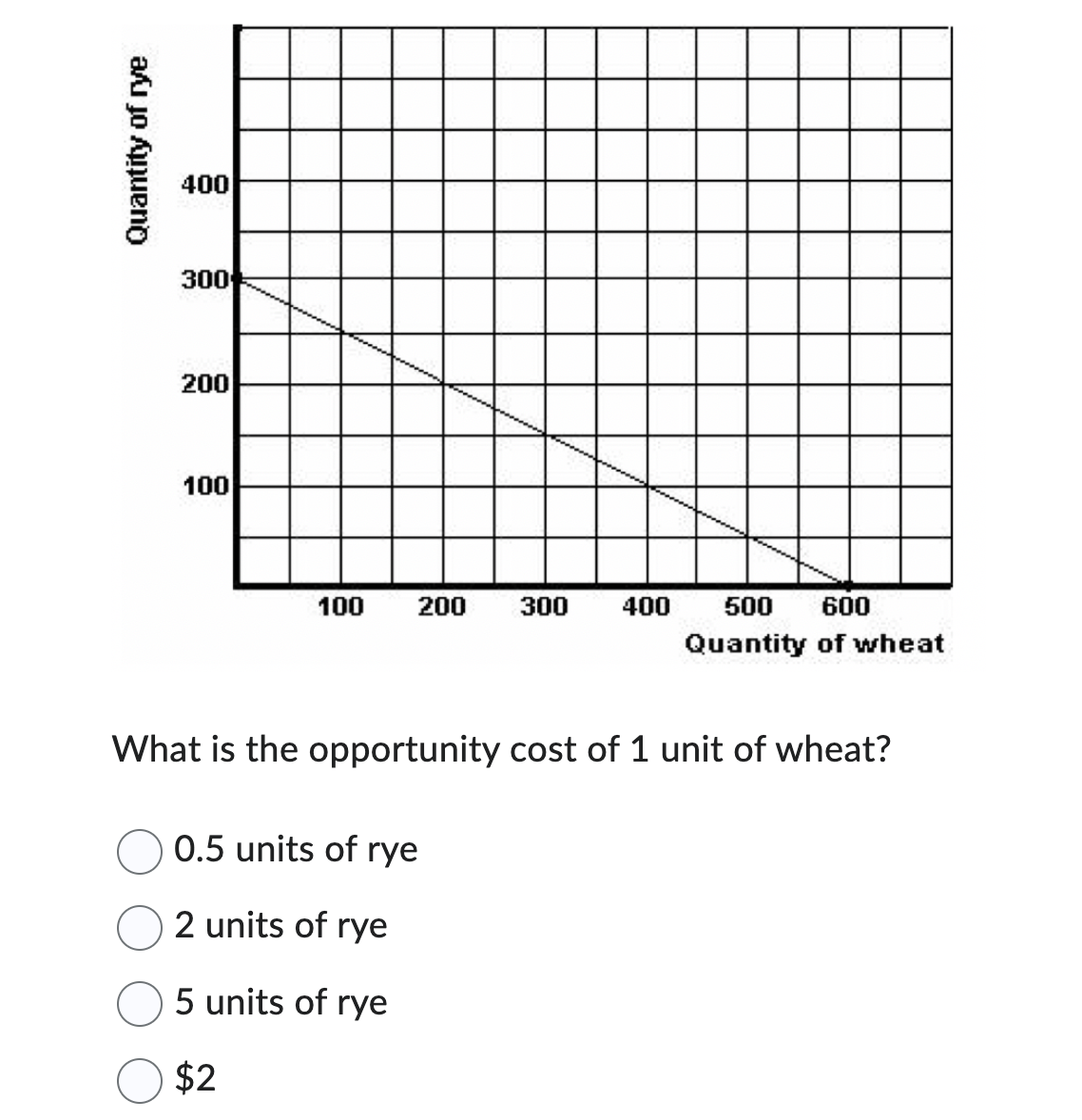 Solved What is the opportunity cost of 1 ﻿unit of wheat?0.5 | Chegg.com