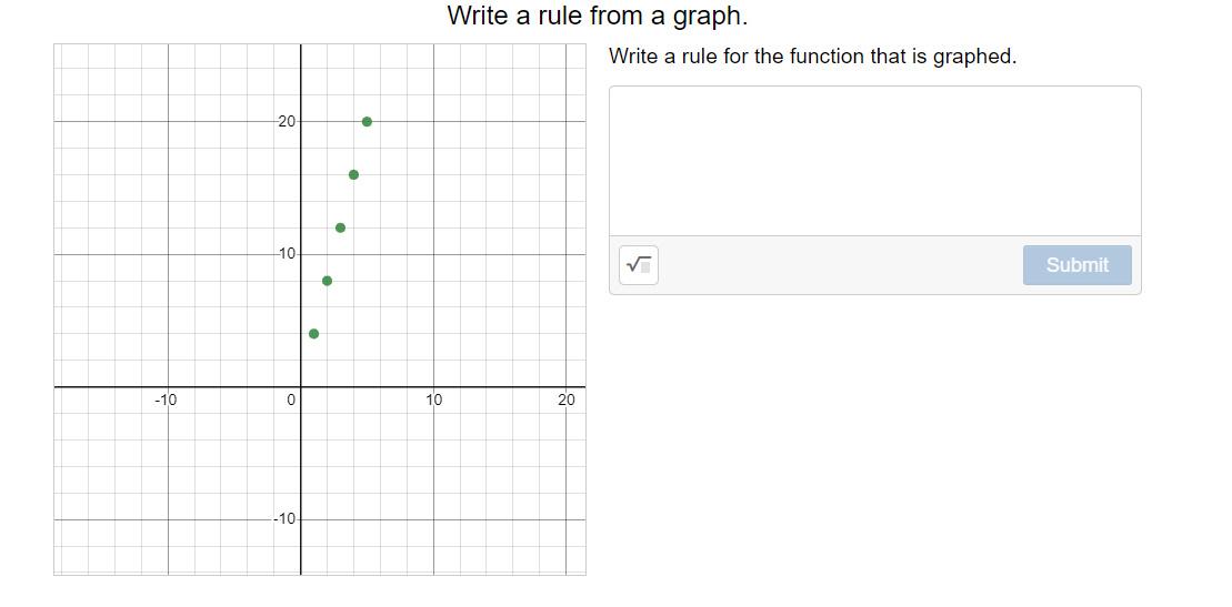 Solved Write a rule from a graph. Write a rule for the | Chegg.com