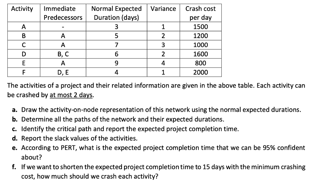 Solved Activity Variance Immediate Predecessors А - 1 Normal | Chegg.com