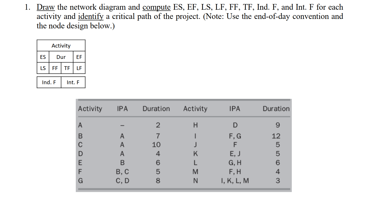 Solved 2 1. Draw the network diagram and compute ES, EF, LS,