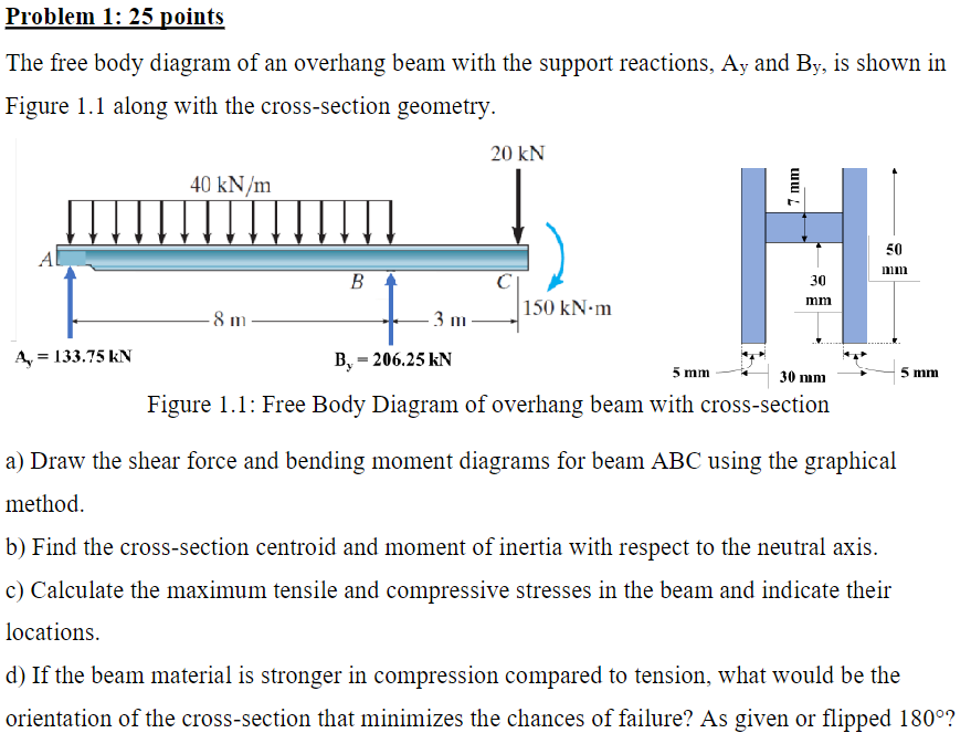 Problem 1:25 points
The free body diagram of an overhang beam with the support reactions, \( \mathrm{A}_{\mathrm{y}} \) and \