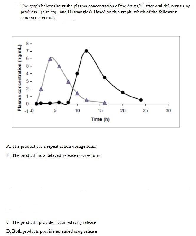 Solved The graph below shows the plasma concentration of the | Chegg.com