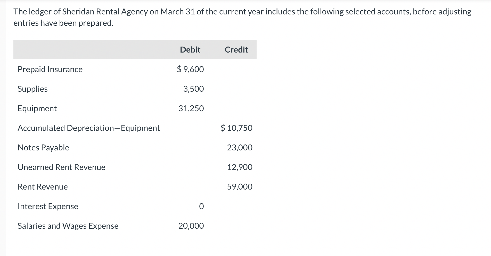 Solved The ledger of Sheridan Rental Agency on March 31 of | Chegg.com