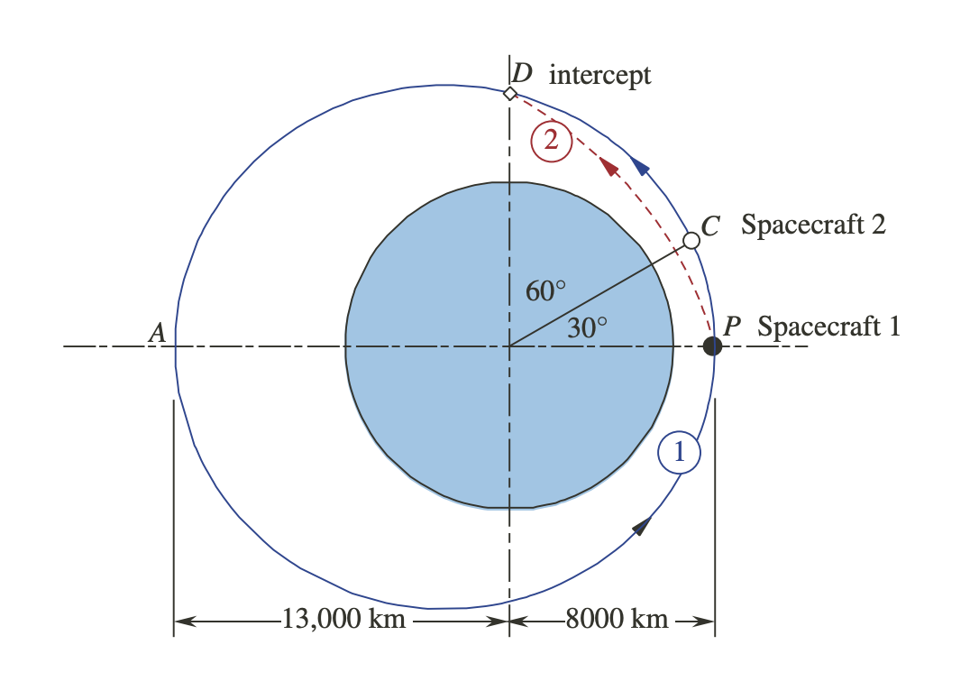 Solved Two spacecraft are in the same elliptical earth orbit | Chegg.com