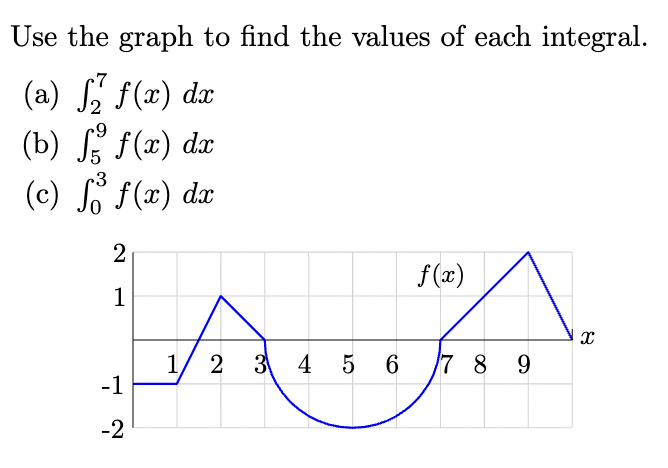 Solved Use the graph to find the values of each integral. | Chegg.com