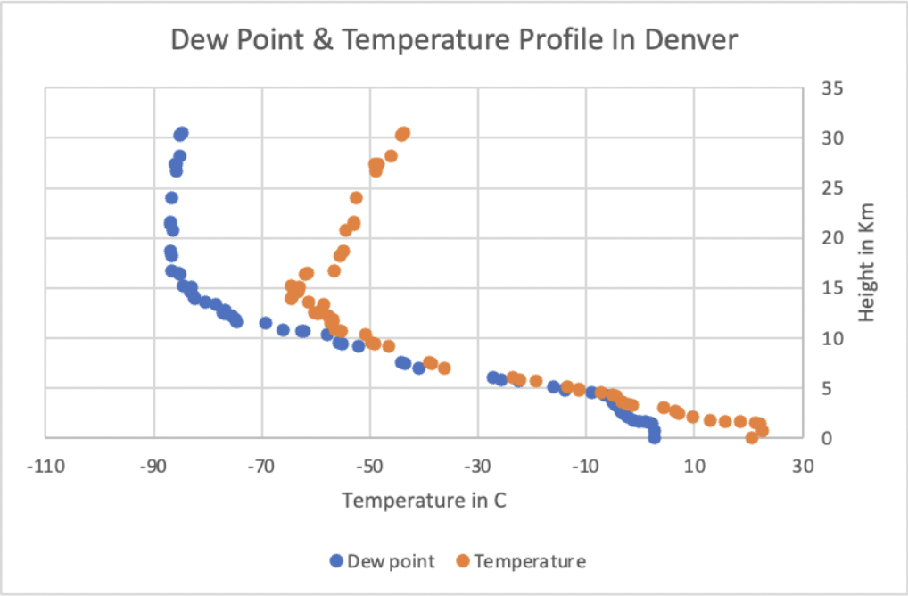 Dew Point \& Temperature Profile In Guadalupe Dew | Chegg.com