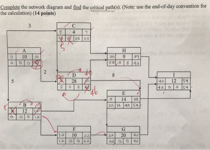 Solved Complete the network diagram and find the critical | Chegg.com