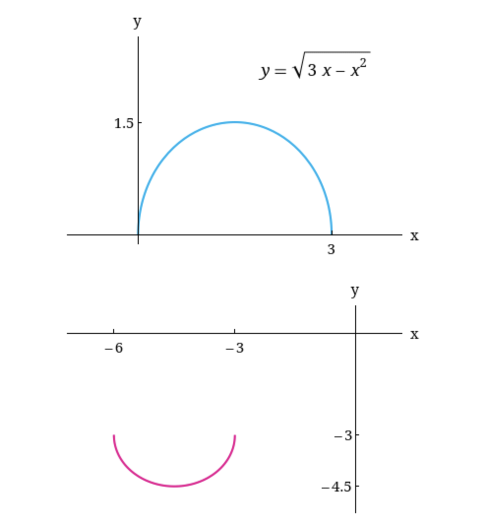 Solved The Graph Of The Function Y Sqrt 3x X2 Is Chegg Com