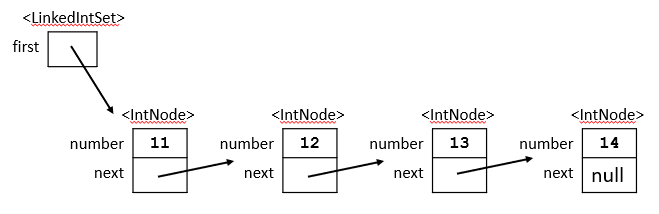 Solved JAVA 1.Below is a memory diagram of a LinkedIntSet | Chegg.com